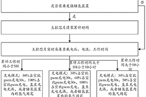 基于供電時(shí)長(zhǎng)的氫燃料電池電堆的供電方法、系統(tǒng)及氫燃料電動(dòng)車