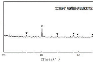 表面改性碳硫化鈦電池負(fù)極材料的制備方法