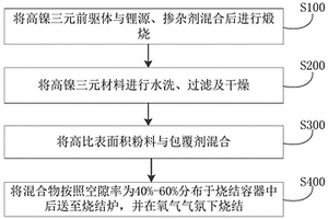 高鎳三元正極材料及其制備方法和應用