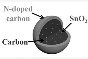 二氧化錫-碳核殼納米球復(fù)合材料、其制備方法及應(yīng)用