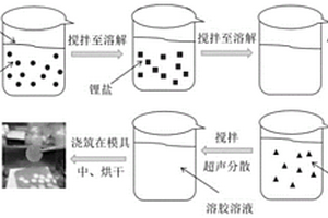 石墨烯復合聚合物固態(tài)電解質(zhì)膜的制備方法與應(yīng)用