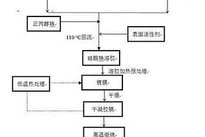 利用非水解溶膠?凝膠工藝在SiC基底上制備ZrSiO4薄膜的方法