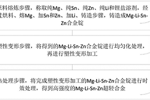 高強(qiáng)度Mg-Li-Sn-Zn超輕合金的制備方法