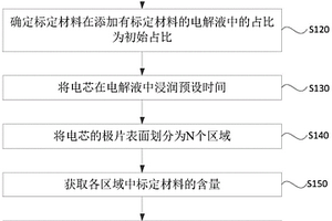 電解液浸潤性的表征方法