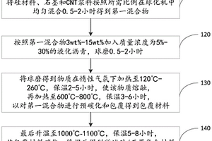 硅/石墨復(fù)合材料及其制備方法和應(yīng)用