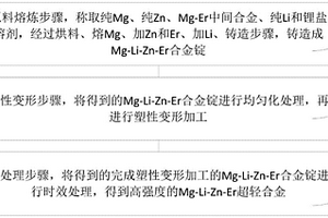 高強度Mg-Li-Zn-Er超輕合金的制備方法