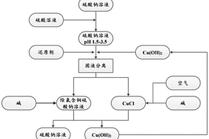 硫酸鈉溶液中氯離子的去除方法