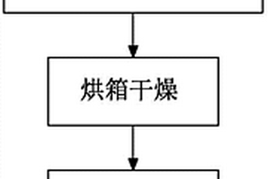 ZnO包覆TiO<sub>2</sub>(B)負(fù)極材料及其制備方法