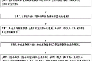 超級電容器電極材料及制備方法