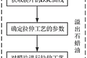 電池隔膜及其制備工藝、降低二氯甲烷消耗量的改進方法