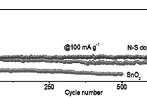 氮硫雙摻雜多孔碳包覆二氧化錫復(fù)合材料、制備方法及應(yīng)用