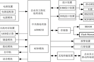 企業(yè)管理系統(tǒng)中員工的指紋考勤系統(tǒng)