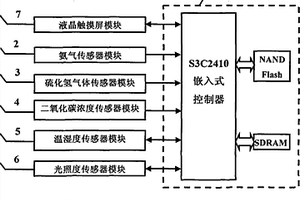 便攜式雞舍環(huán)境參數(shù)采集裝置