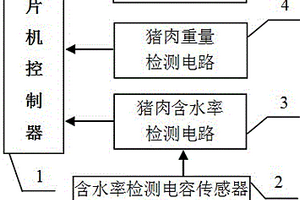 便攜式豬肉含水率、重量檢測裝置