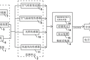 基于網(wǎng)絡數(shù)據(jù)的環(huán)境數(shù)據(jù)采集系統(tǒng)