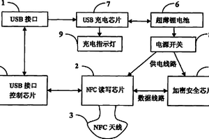 USB接口的NFC密鑰卡