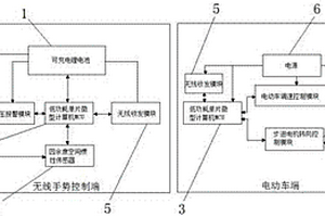 電動車無線手勢控制系統(tǒng)