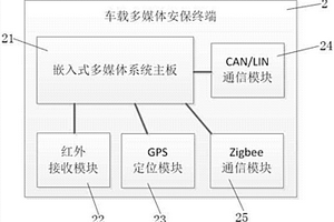 用于自駕游覽區(qū)的車載多媒體安保系統(tǒng)