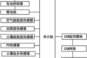 用于植被固碳減排工程的土壤環(huán)境監(jiān)測(cè)系統(tǒng)