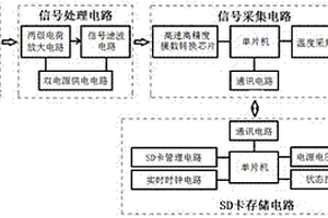 基于實時存儲技術(shù)的便攜式高速車輛動態(tài)稱重裝置