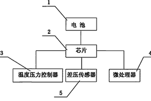 楔形流量計