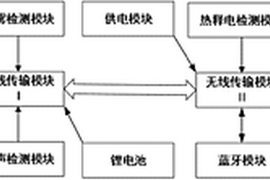 基于無線傳輸?shù)氖覂?nèi)環(huán)境監(jiān)測(cè)報(bào)警系統(tǒng)