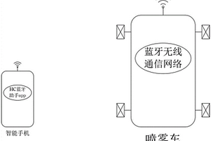 藍牙無線遙控噴霧車