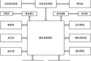 多功能防紫外線雨傘