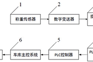 立體車(chē)庫(kù)無(wú)線(xiàn)充電稱(chēng)重控制系統(tǒng)