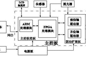 三維激光掃描儀用實(shí)時(shí)信號采集與控制系統(tǒng)