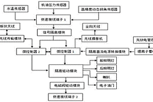 鏟運(yùn)機(jī)遙控車載控制器