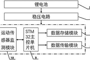 基于運(yùn)動(dòng)傳感器的牛翹尾活動(dòng)監(jiān)測終端