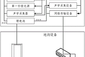 用于動車組一級修智能庫檢的實(shí)現(xiàn)裝置