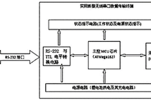 無線串口數(shù)據(jù)傳輸終端