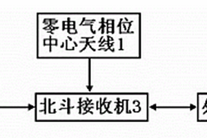 高精度測量型北斗用戶機