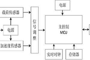 基于無線物聯(lián)網(wǎng)的微功耗一體化示功儀