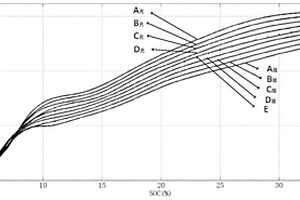 鋰電池SOC-OCV曲線簇的標定方法、SOC校正方法及裝置
