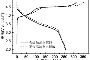 用于高電壓鋰離子電池電解液添加劑及其應(yīng)用