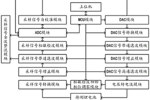 鋰電池交流內(nèi)阻檢測(cè)系統(tǒng)