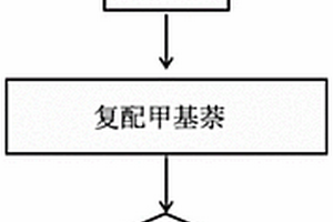 液態(tài)鋰電池負極包覆材料及其制備方法