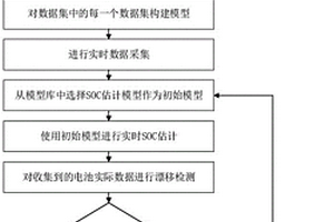 數(shù)據(jù)驅(qū)動的實(shí)時在線鋰電池SoC精確估計(jì)方法