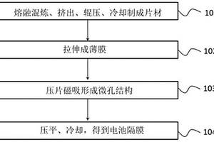 電池隔膜及其制備方法、含有該隔膜的鋰離子電池