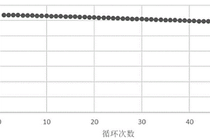 正極材料及其制備方法和用途