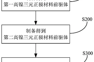 高鎳三元正極材料及其制備方法