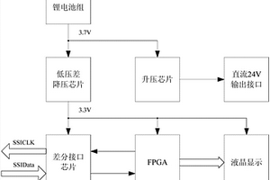 基于FPGA的便攜式SSI接口數(shù)據(jù)解析儀