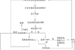 電動公交車電池檢測及替換方法