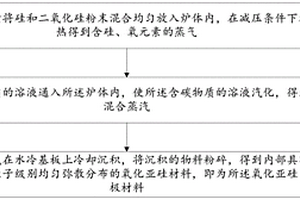 均勻改性的氧化亞硅負(fù)極材料及其制備方法和應(yīng)用