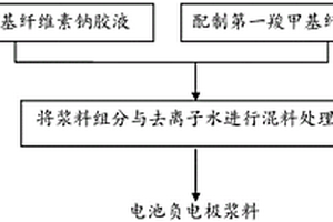 電池負電極及其制備方法和鋰離子電池