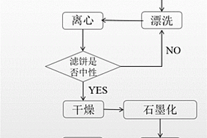 鋰離子電池用煤基人造石墨負極材料的制備方法