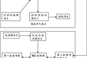 便于數(shù)據(jù)中心讀取數(shù)據(jù)的智能燃氣表系統(tǒng)